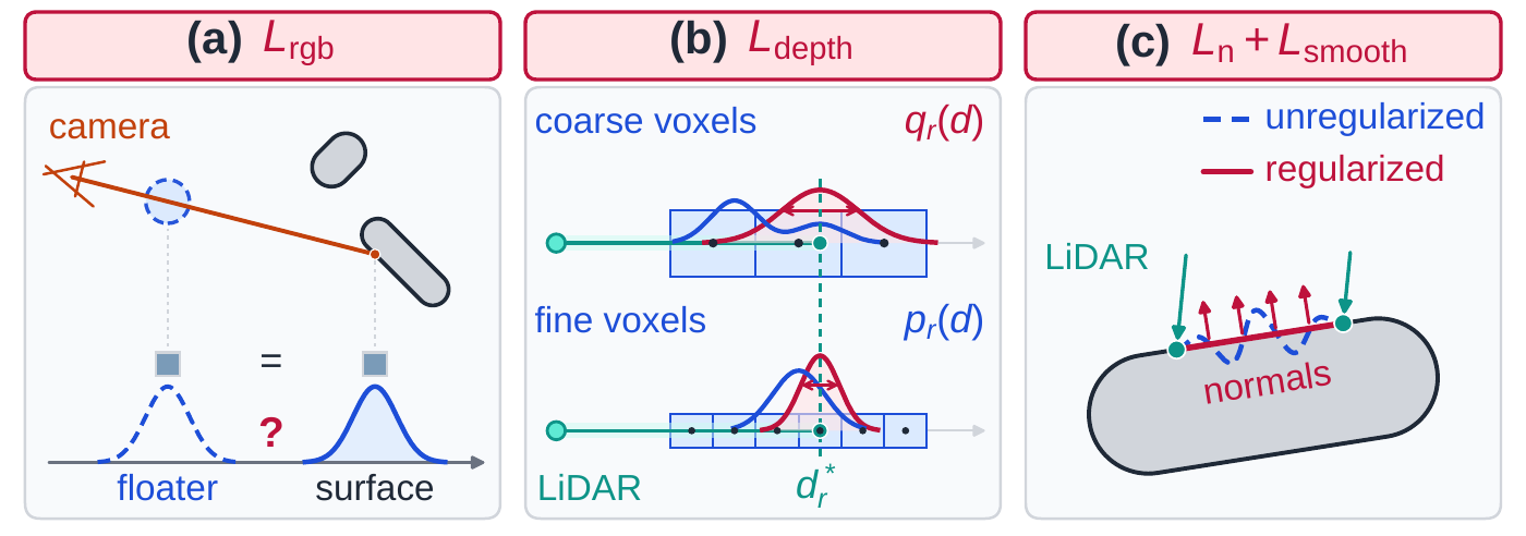 Loss terms and the regions they constrain
