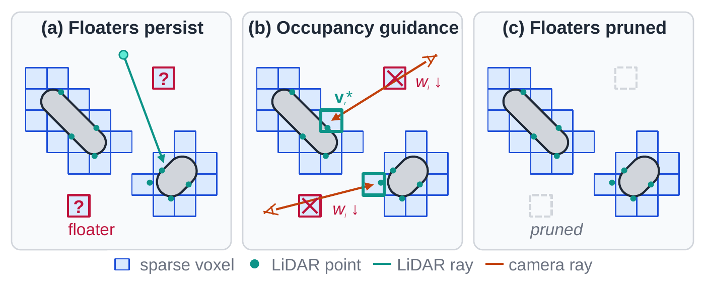 Occupied voxel guidance